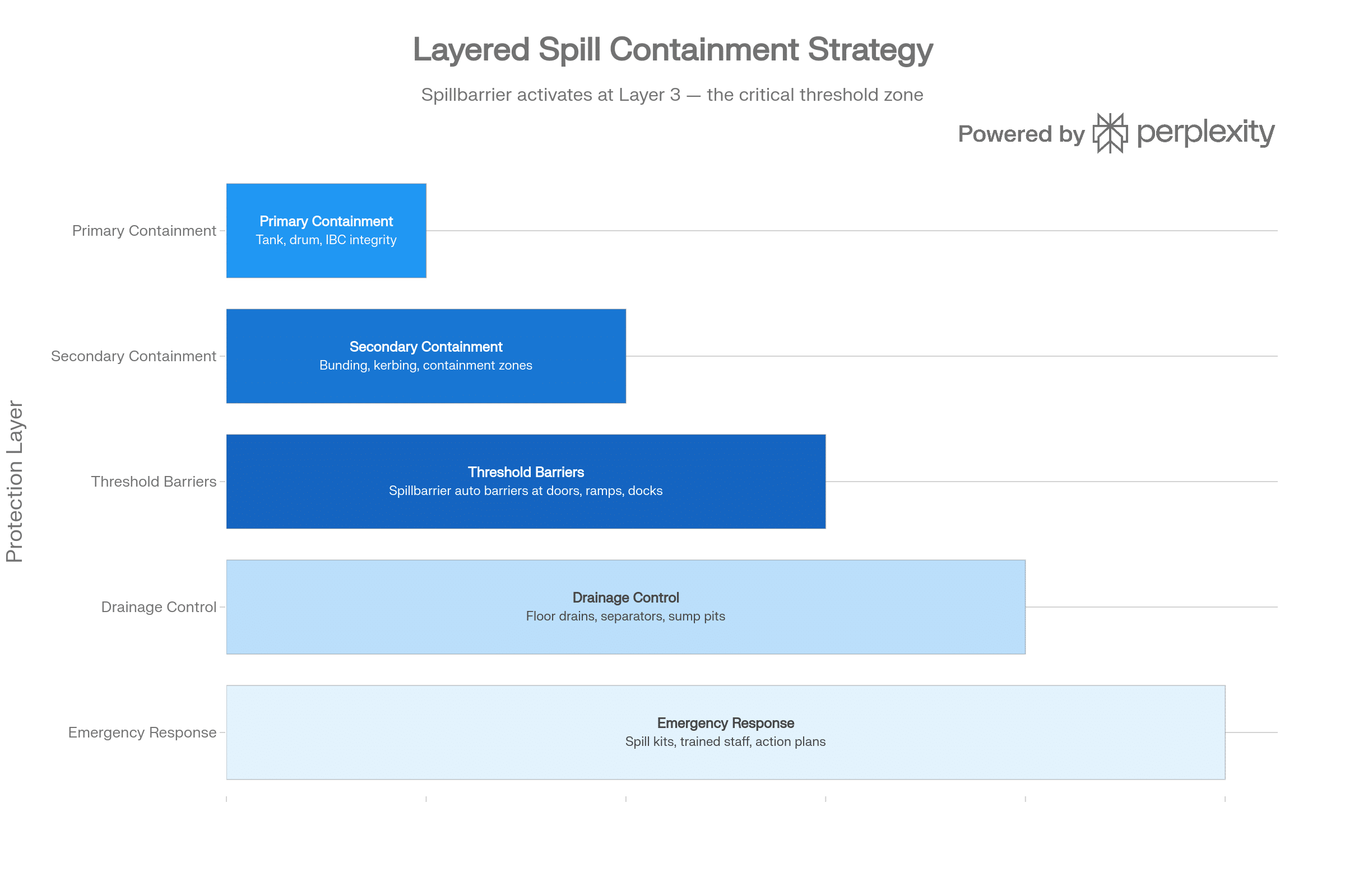 layered_containment Bar graph of the five layered spill-containment strategy.